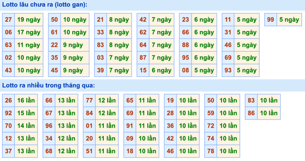 Thống kê lô gan Soi Cầu XSMB 22-10-2022