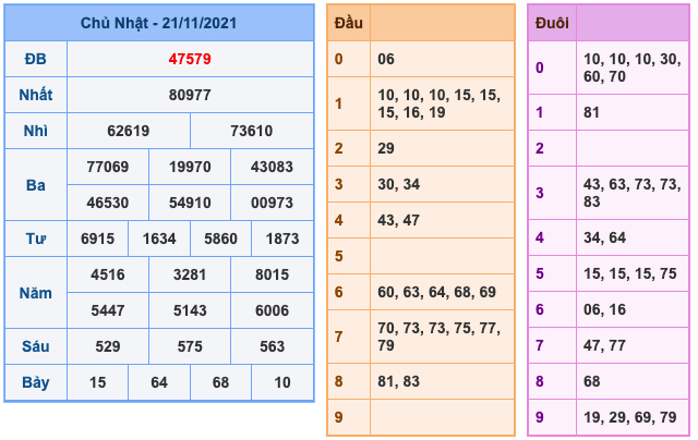 Kết Quả Soi Cầu XSMB 22-11-2021