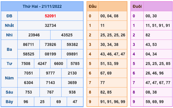 Kết Quả Soi Cầu XSMB 22-11-2022