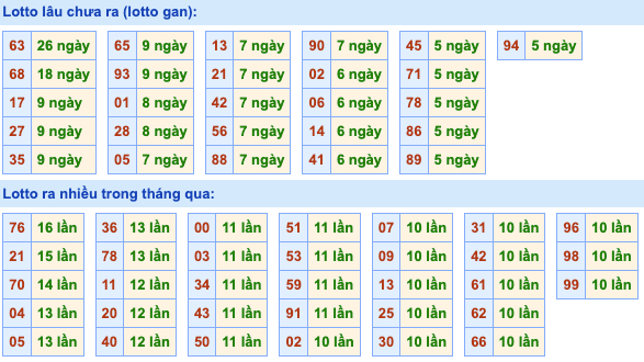 Thống kê lô gan Soi Cầu XSMB 22-11-2022