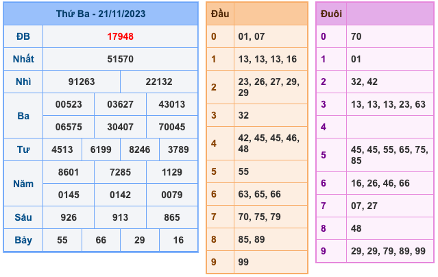 Kết Quả Soi Cầu XSMB 22-11-2023