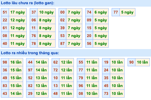 Thống kê lô gan Soi Cầu XSMB 22-11-2023