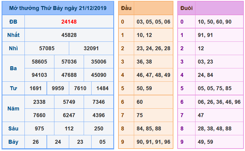 Soi Cầu XSMB 22-12-2019 | Dự đoán kết quả xổ số miền Bắc