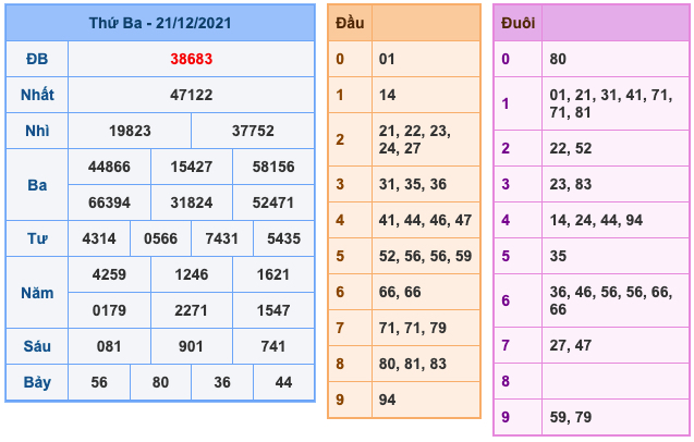 Kết Quả Soi Cầu XSMB 22-12-2021