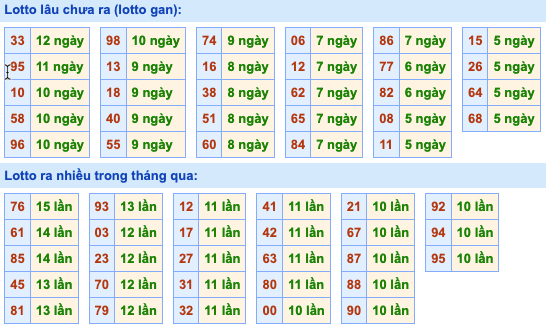 Thống kê lô gan xsmb hôm nay