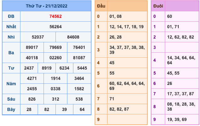 Kết Quả Soi Cầu XSMB 22-12-2022