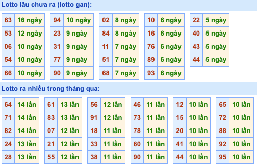 Thống kê lô gan Soi Cầu XSMB 22-12-2022