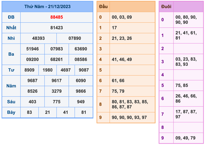 Kết Quả Soi Cầu XSMB 22-12-2023