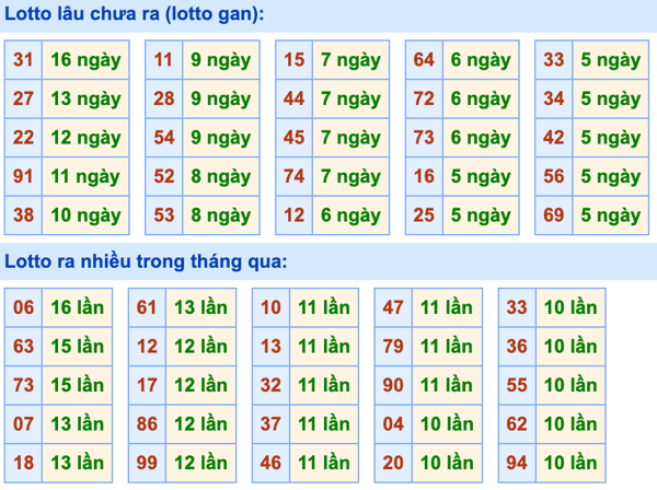 Thống kê lô gan Soi Cầu XSMB 22-12-2023