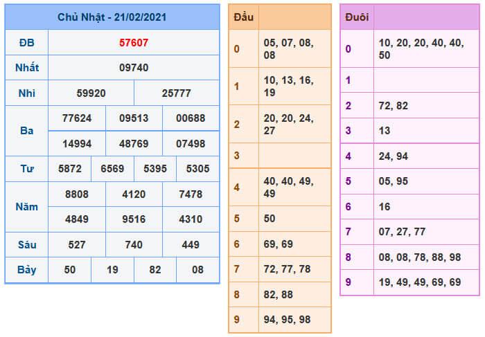 Soi Cầu XSMB 22-2-2021 | Dự đoán kết quả xổ số miền Bắc