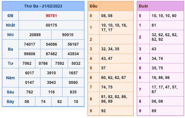 Kết Quả Soi Cầu XSMB 22-2-2023