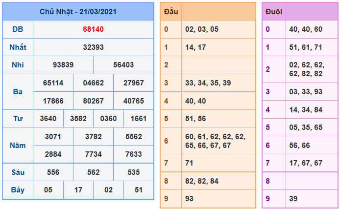 Soi Cầu XSMB 22-3-2021 | Dự đoán kết quả xổ số miền Bắc