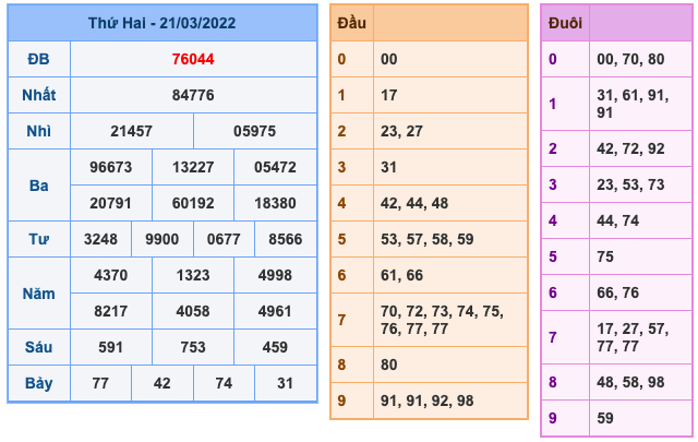 Kết Quả Soi Cầu XSMB 22-3-2022