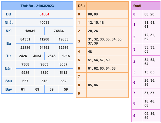 Kết Quả Soi Cầu XSMB 22-3-2023