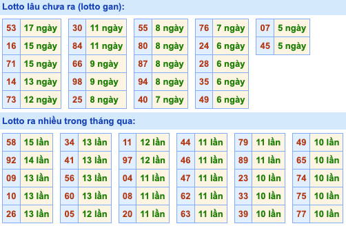 Thống kê lô gan Soi Cầu XSMB 22-3-2023