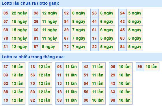 Soi Cầu XSMB 22-4-2021 | Dự đoán kết quả xổ số miền Bắc