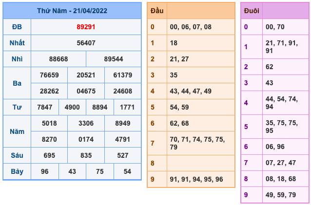 Kết Quả Soi Cầu XSMB 22-4-2022