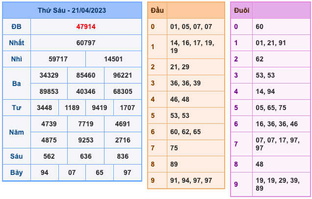 Kết Quả Soi Cầu XSMB 22-4-2023