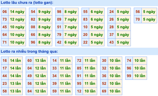 Thống kê lô gan Soi Cầu XSMB 22-4-2023