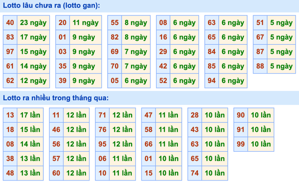 Thống kê lô gan Soi Cầu XSMB 22-5-2022