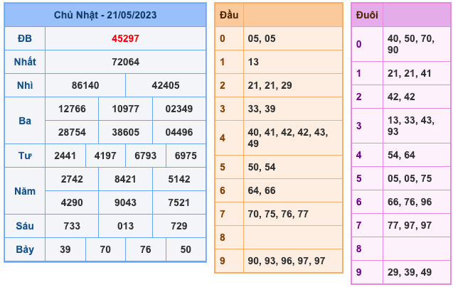 Kết Quả Soi Cầu XSMB 22-5-2023