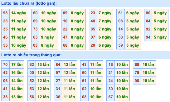 Thống kê lô gan Soi Cầu XSMB 22-5-2023