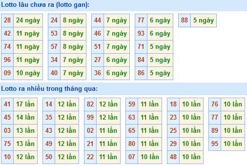 Thống kê lô gan xsmb hôm nay