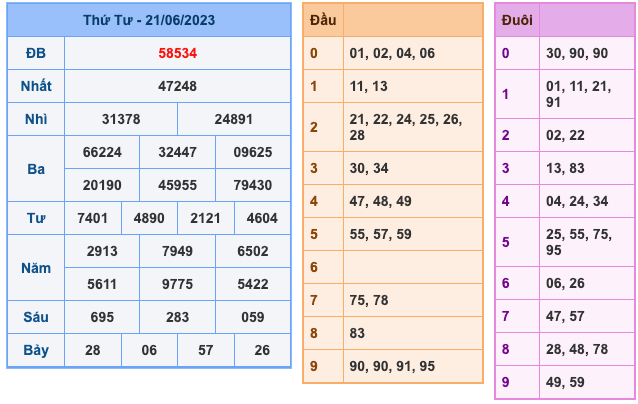 Kết Quả Soi Cầu XSMB 22-6-2023