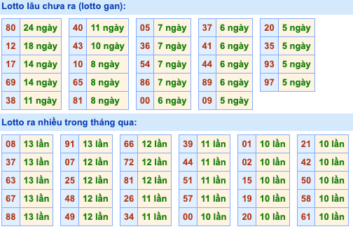 Thống kê lô gan Soi Cầu XSMB 22-6-2023