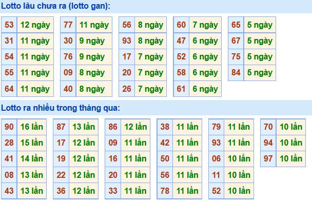 Soi Cầu XSMB 22-7-2020 | Dự đoán kết quả xổ số miền Bắc