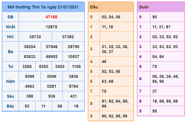 Soi Cầu XSMB 22-7-2021