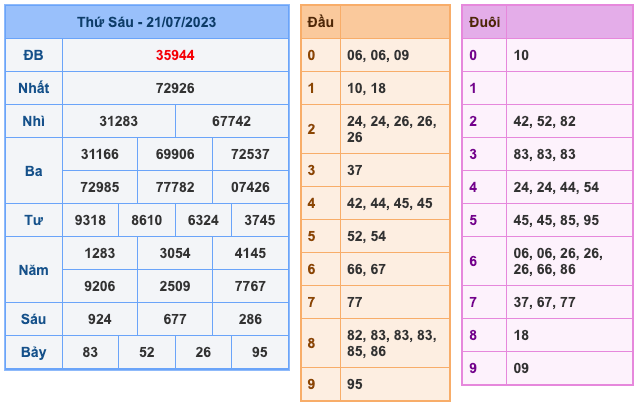 Kết Quả Soi Cầu XSMB 22-7-2023