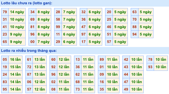 Thống kê lô gan Soi Cầu XSMB 22-7-2023