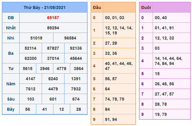 Kết Quả Soi Cầu XSMB 22-8-2021