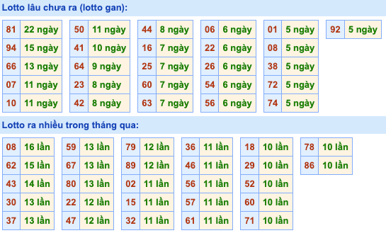 Thống kê lô gan Soi Cầu XSMB 22-8-2023