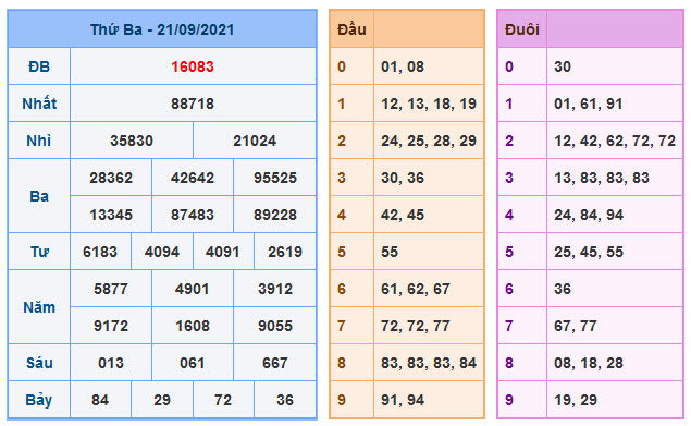 Kết Quả Soi Cầu XSMB 22-9-2021