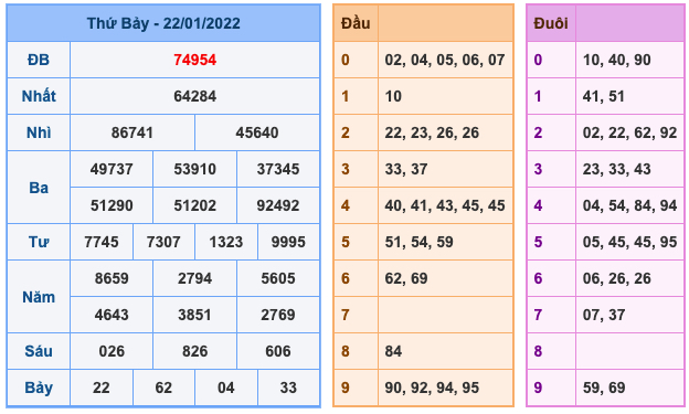 Kết Quả Soi Cầu XSMB 23-1-2022