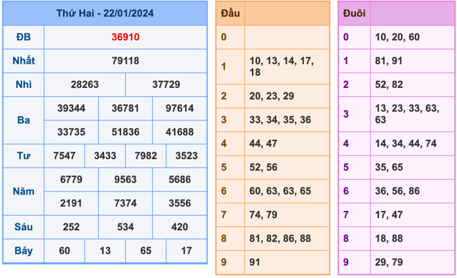 Kết Quả Soi Cầu XSMB 23-1-2024