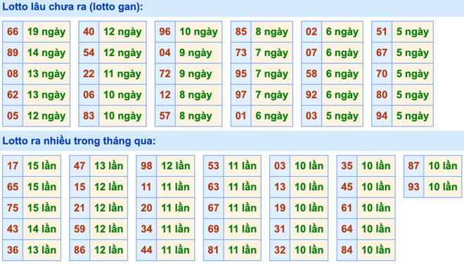 Thống kê lô gan Soi Cầu XSMB 23-1-2024