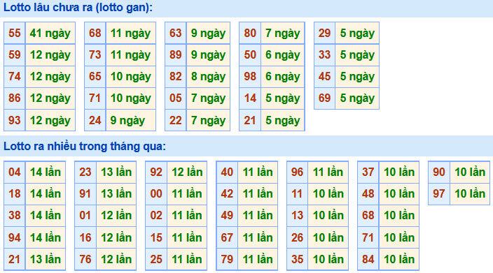 Soi Cầu XSMB 23-10-2020 | Dự đoán kết quả xổ số miền Bắc