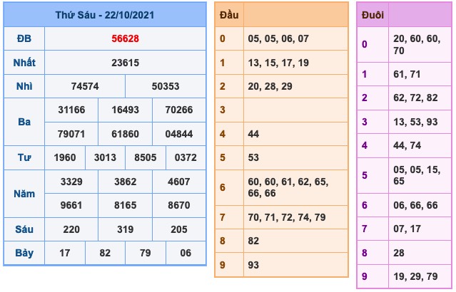 Kết Quả Soi Cầu XSMB 23-10-2021