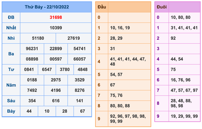 Kết Quả Soi Cầu XSMB 23-10-2022