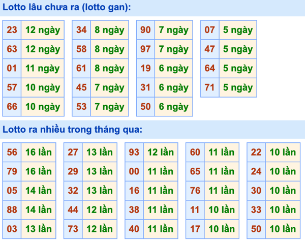 Thống kê lô gan Soi Cầu XSMB 23-10-2023