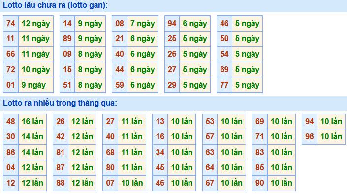 Soi Cầu XSMB 23-11-2020 | Dự đoán kết quả xổ số miền Bắc