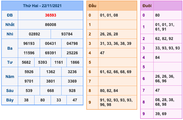 Kết Quả Soi Cầu XSMB 23-11-2021