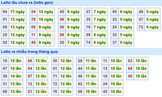 Thống kê lô gan xsmb hôm nay