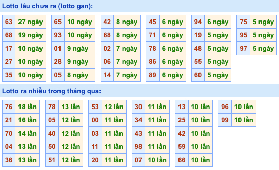 Thống kê lô gan Soi Cầu XSMB 23-11-2022