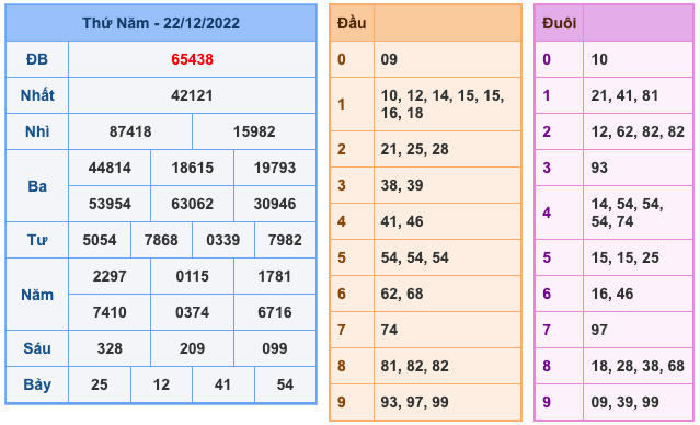 Kết Quả Soi Cầu XSMB 23-12-2022