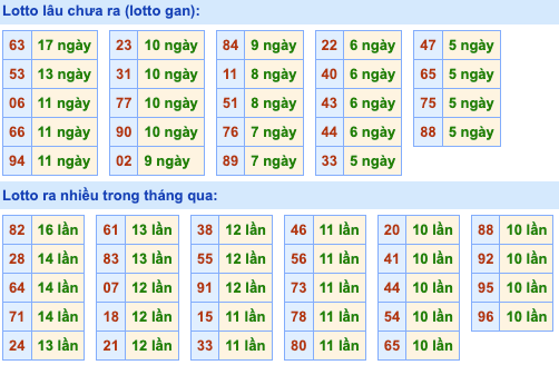 Thống kê lô gan Soi Cầu XSMB 23-12-2022