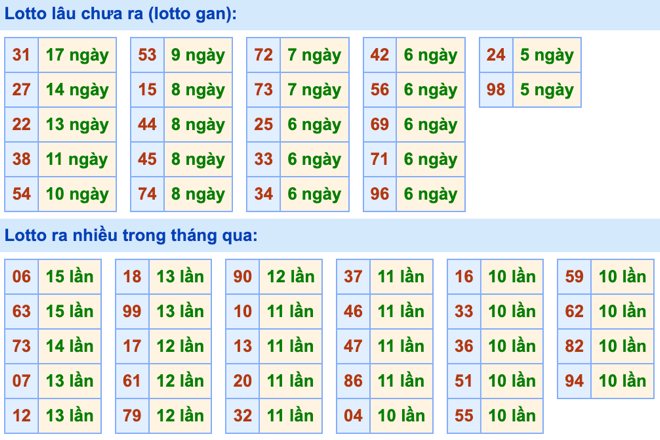 Thống kê lô gan Soi Cầu XSMB 23-12-2023